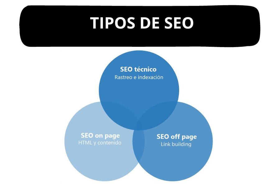 Tipos de SEO